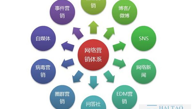 短视频营销报价单模板分类